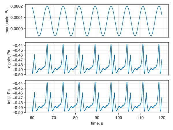 Acoustic Pressure Time History