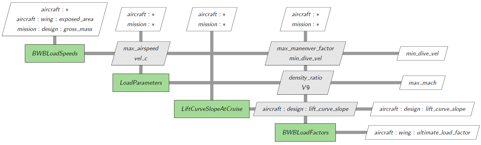 BWB design load
