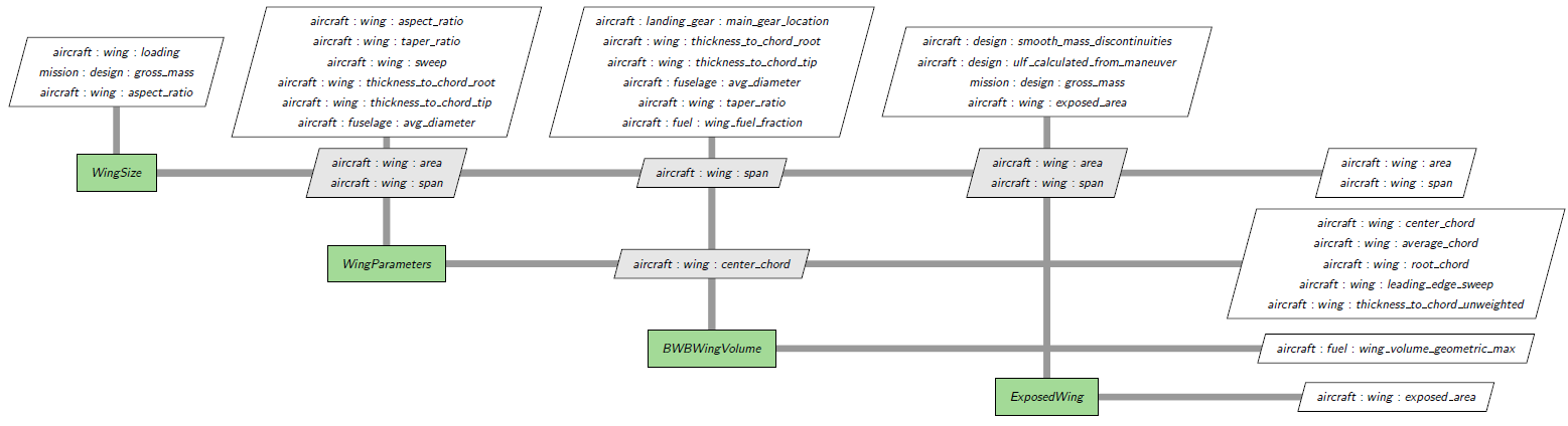 Wing computation