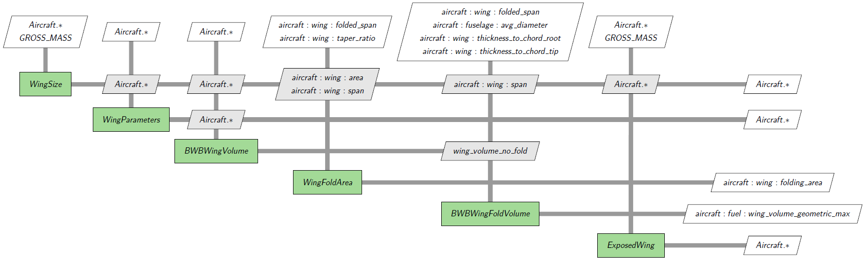 Wing computation