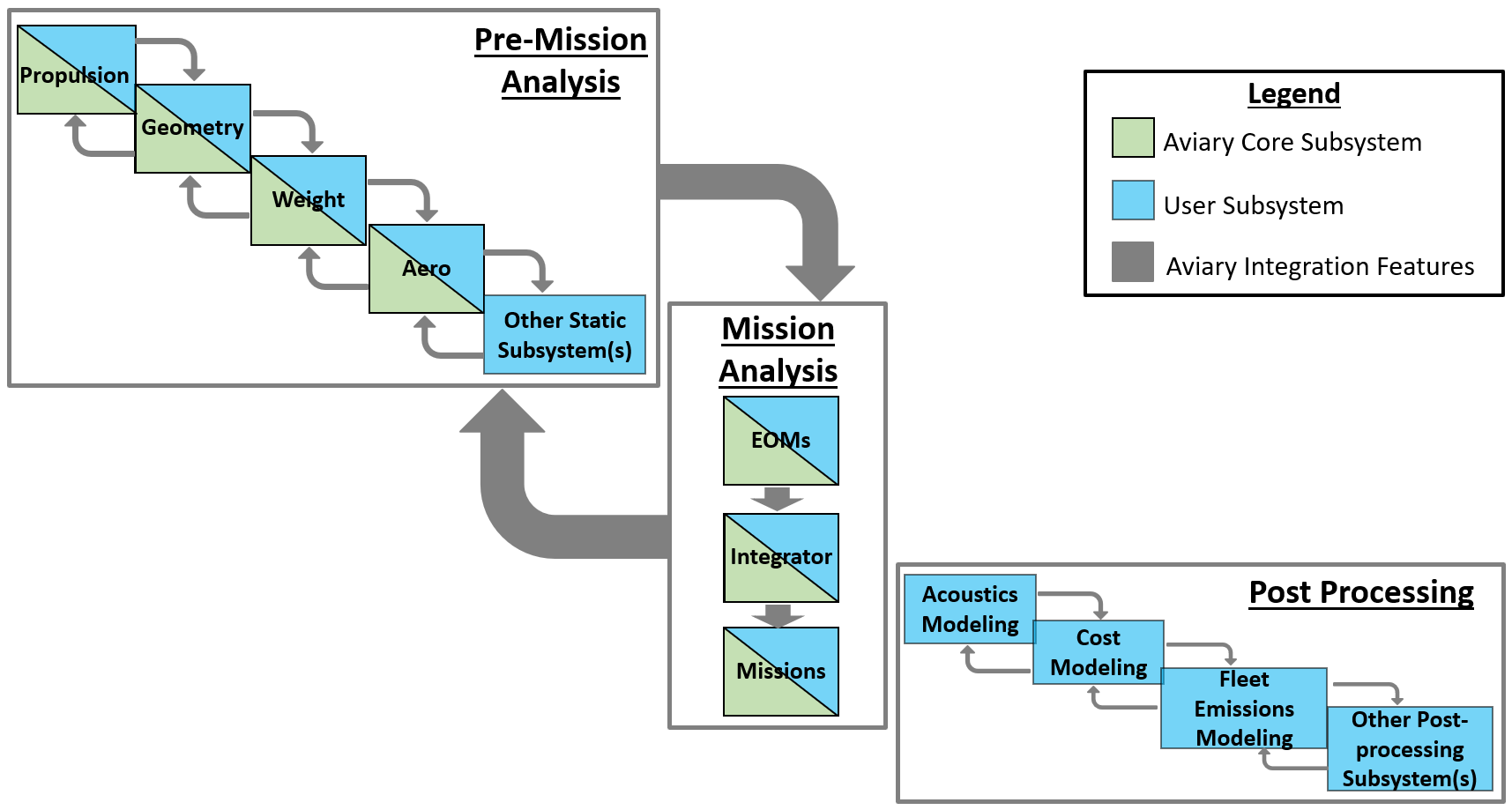 Aviary process