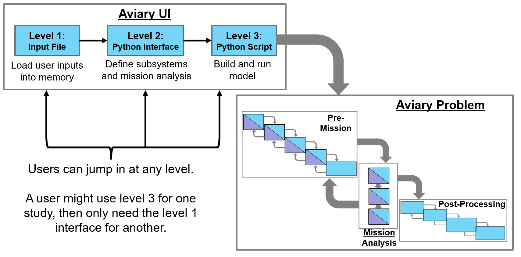 the API levels feed into Aviary