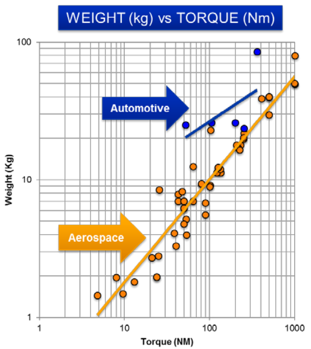 images/motor_torque_vs_weight.png