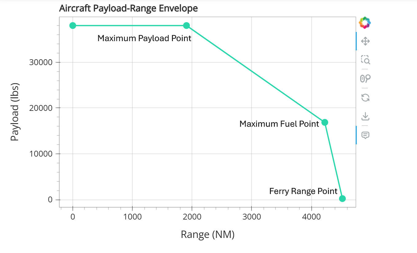 Payload Range Envelope Example