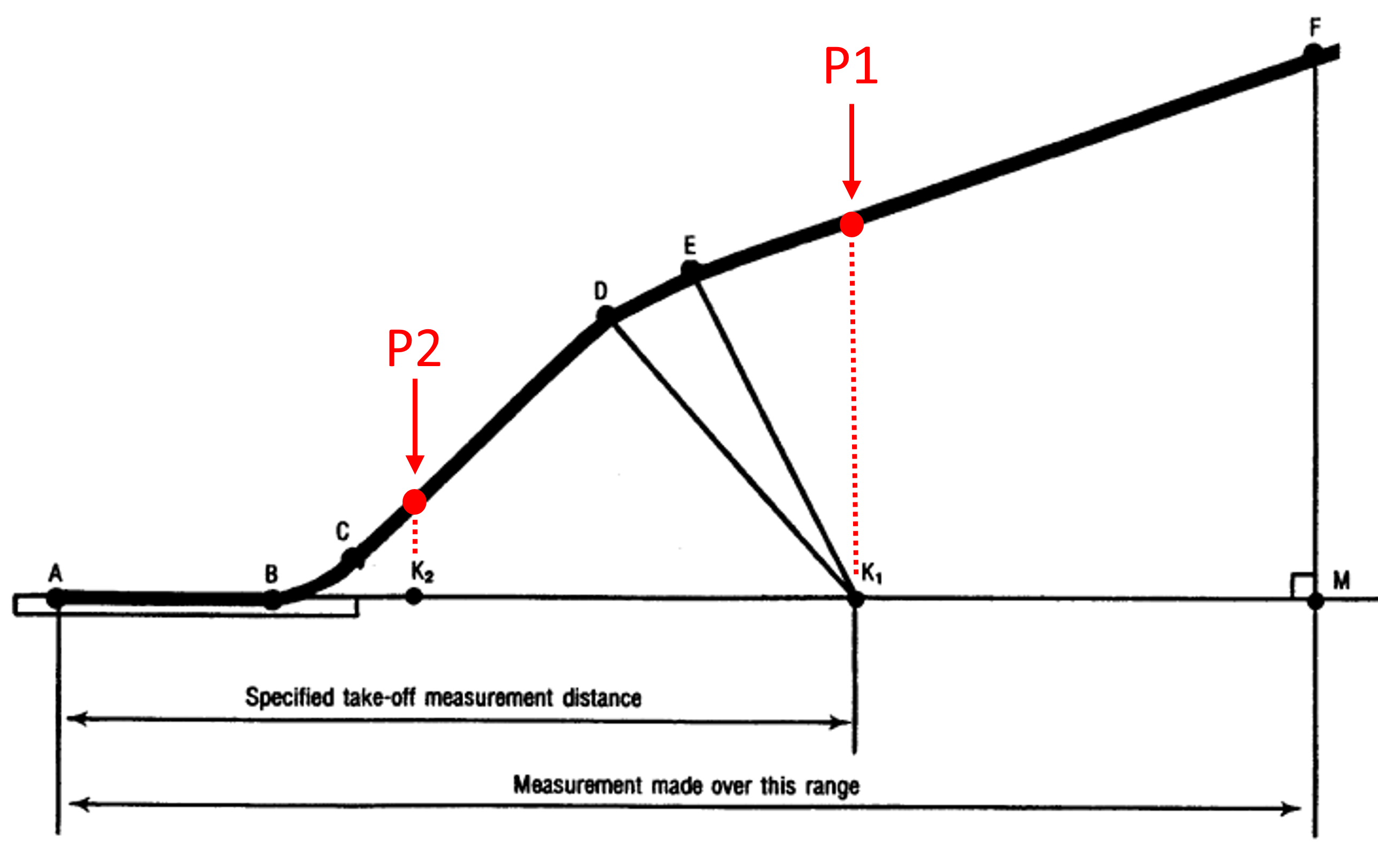 Takeoff Trajectory