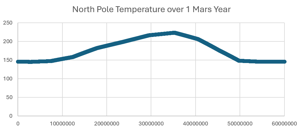 images/mars_annual_polar_temp.png