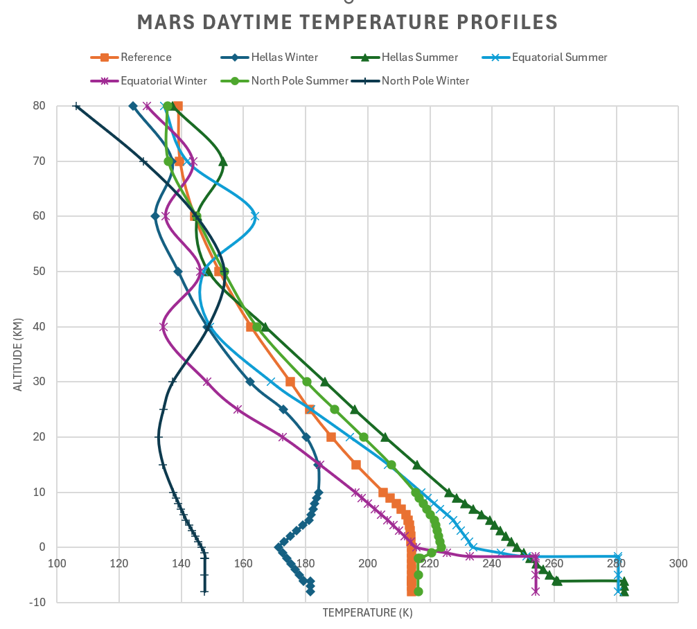 images/mars_temperature_profiles.png