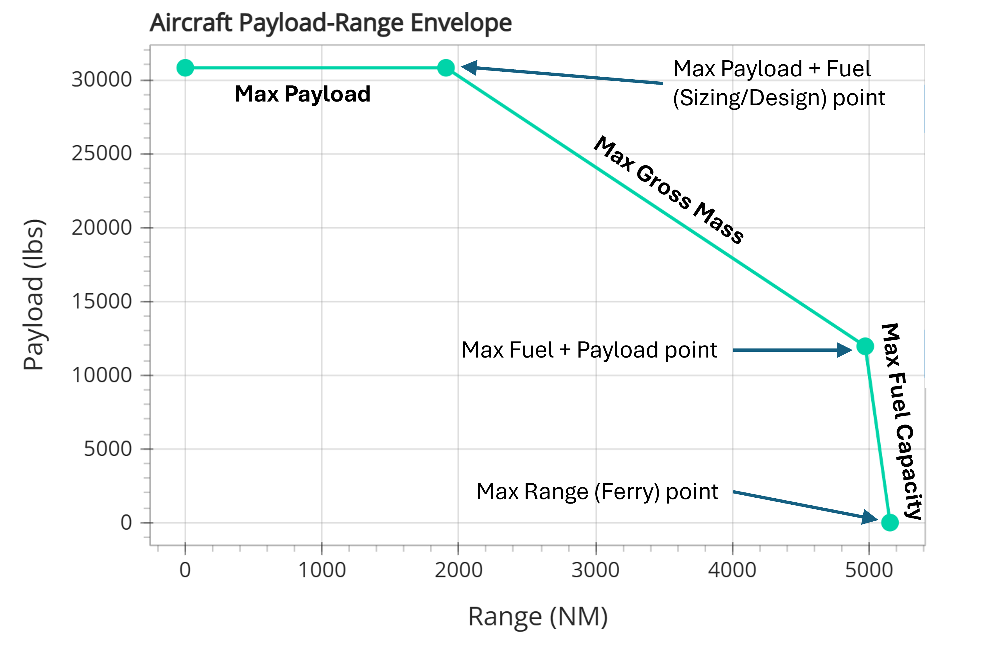 Payload Range Envelope Example