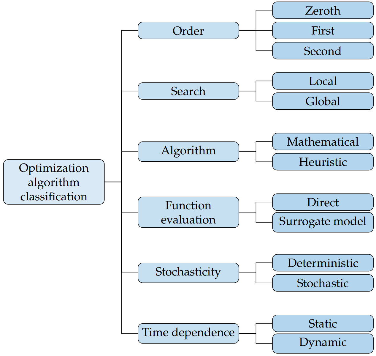 Optimization algorithm classification